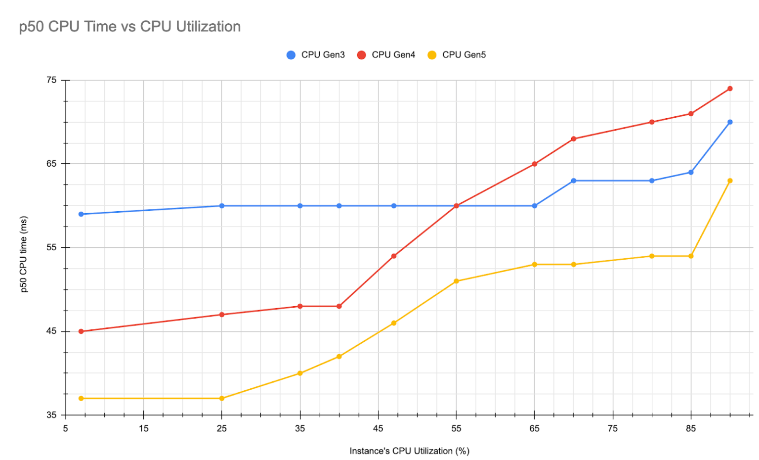 每个请求的 CPU 时间与 CPU 利用率比较