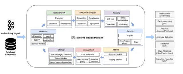 Minerva在Airbnb负责管理指标的整个生命周期