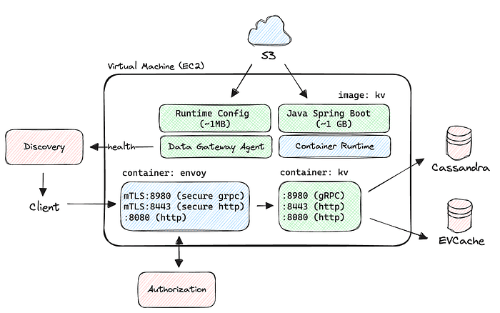 键值业务数据网关