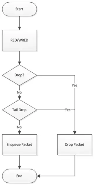 图2：丢包器处理流程