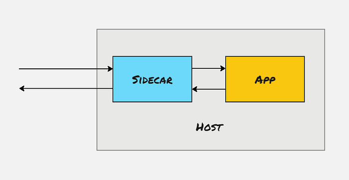 边车模式示意图