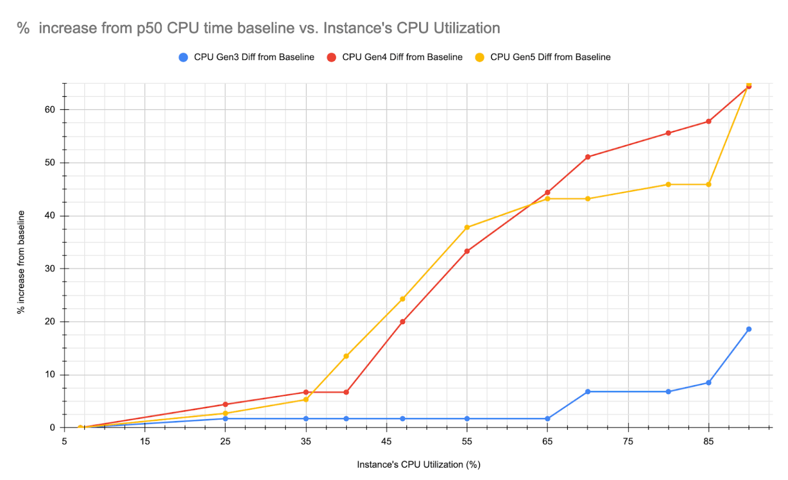 延迟百分比增加与 CPU 利用率比较