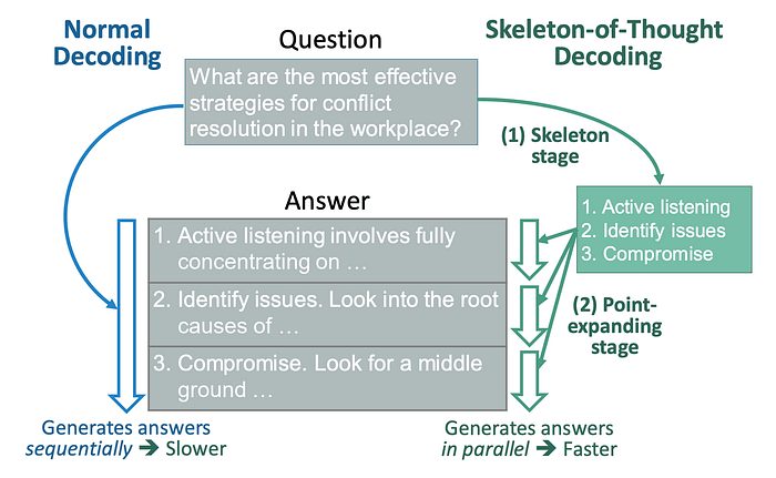 与标准解码相比，思想骨架（SoT）概述