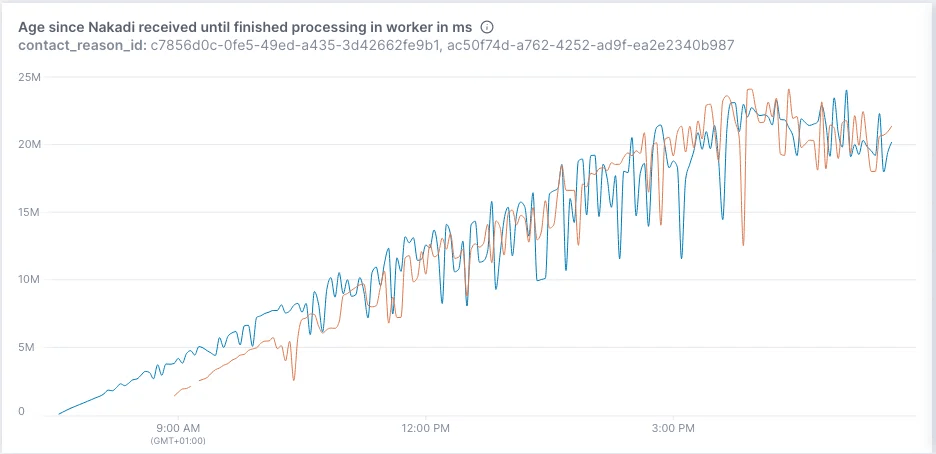 商业消息处理时间