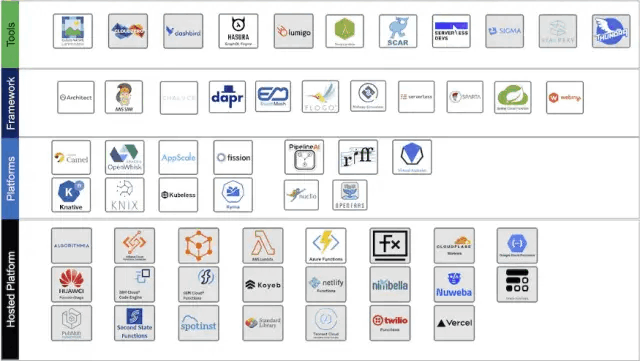 图G - 来源:https://landscape.cncf.io/serverless