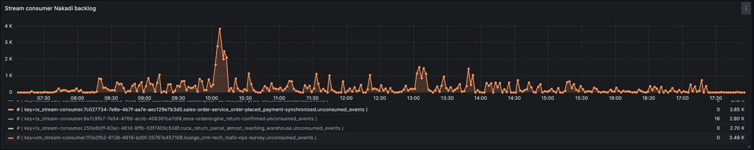 Nakadi 订单确认积压消息