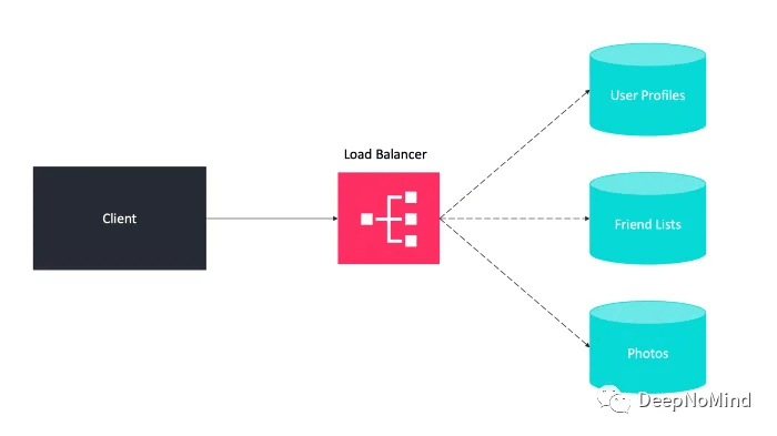 将数据划分为与特定特性相关的表存储在各自的服务器上