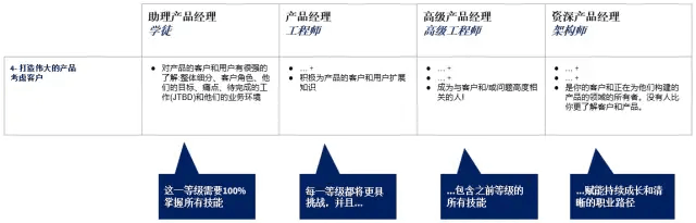 示例：产品管理能力成熟度