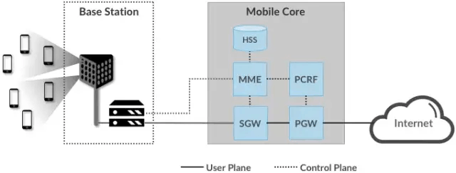图14. 4G移动核心网(EPC)。