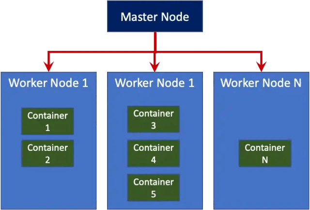 Kubernetes的master和worker (minion)节点
