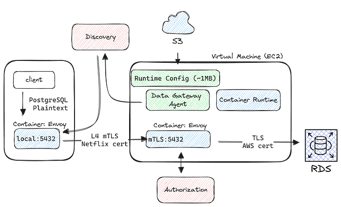 安全RDS数据网关