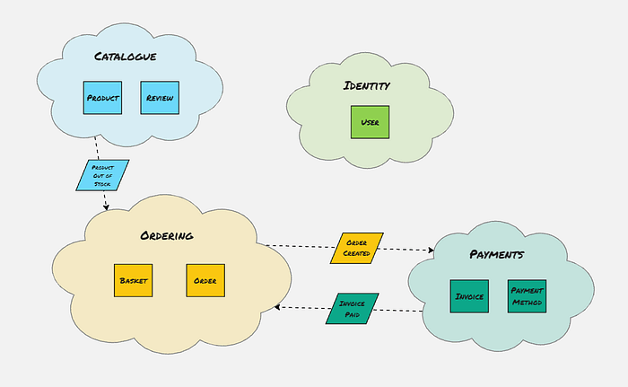 电商系统有界上下文