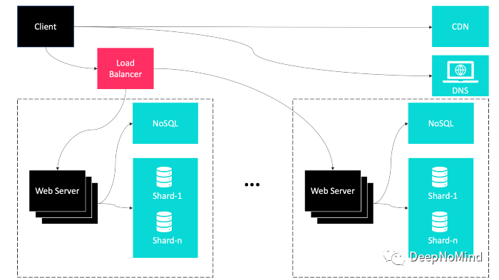 扩容是一个逐步迭代的过程