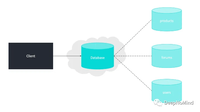 Federation 根据功能对数据库进行分割