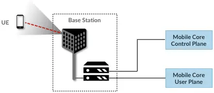 图8. 基站检测(并连接)活跃UE。
