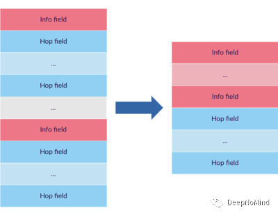 图 2：SCION 报头中转发路径的新旧布局