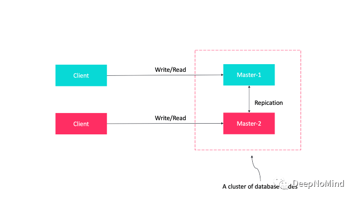 所有节点读写所有数据