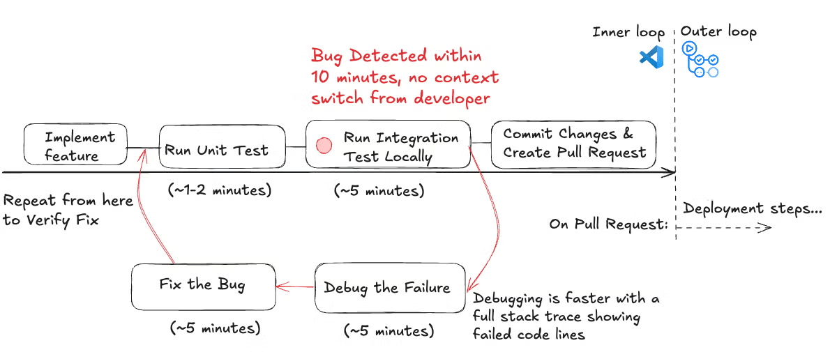图2：使用 Testcontainers 进行本地集成测试，按每个步骤所花费的时间划分工作流。反馈循环要快得多，为开发人员节省了时间，减少了下游的麻烦。