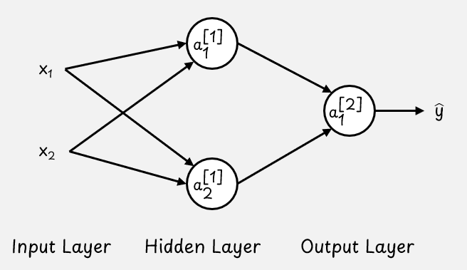 该图展示了输入层，包含两个输入值 x1 和 x2。隐藏层包含第 1 层中的两个激活值，输出层包含第 2 层中的一个激活值。
