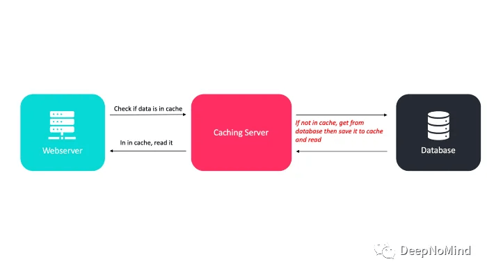 如果数据不在缓存中，从数据库中获取数据，然后将其保存到缓存中并从中读取