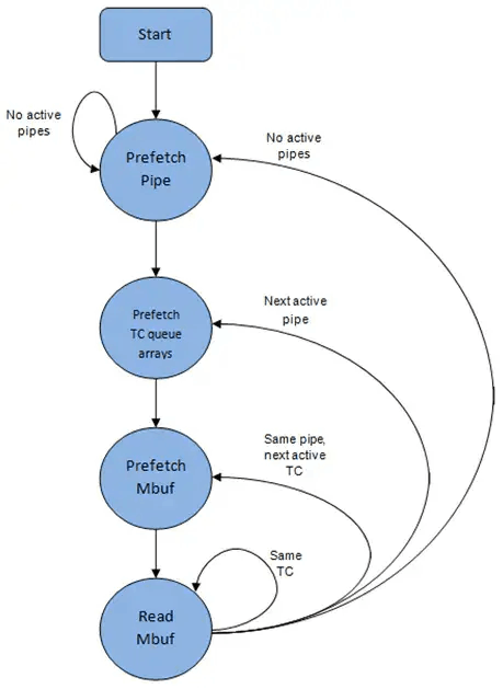 分级调度模块的出队管道预取状态机