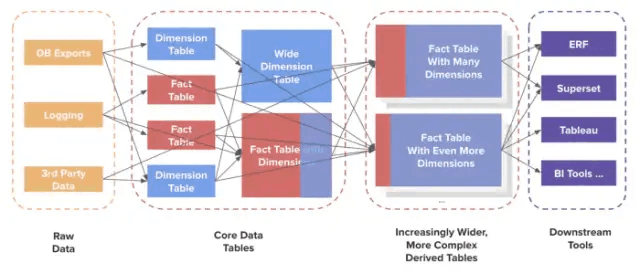 建立在'core_data'之上的派生表的激增造成了一些严重的成长烦恼