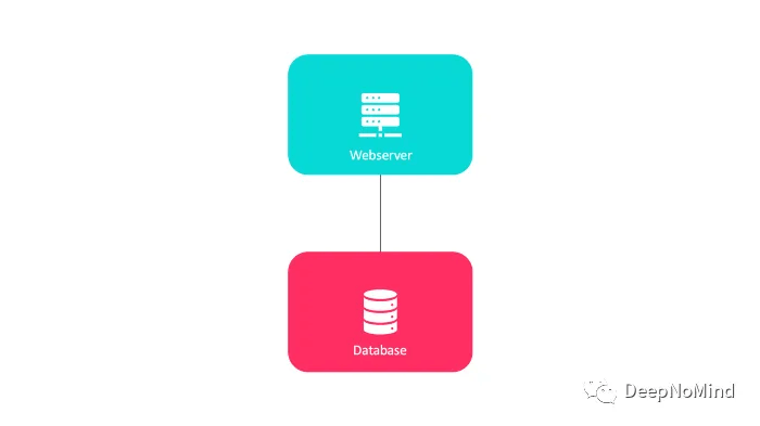 随着用户数量的增长，一台服务器远远不够