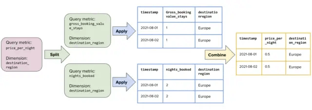 对price_per_night指标应用Split-Apply-Combine范式