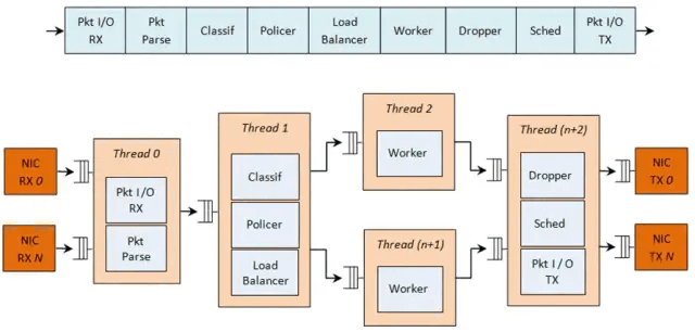 图1. 支持QoS的复杂包处理流水线