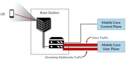 图10. 基站在每个UE和移动核心网用户面之间建立一个或多个隧道。