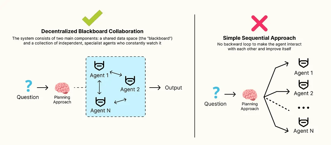 去中心化黑板协作