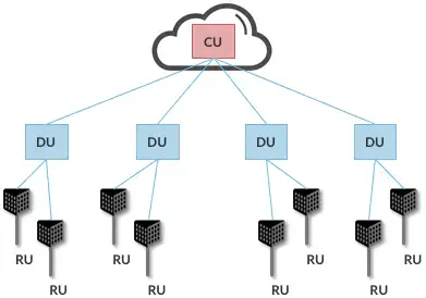 图21. 分布式RAN的层次结构，一个CU服务多个DU，每个DU服务多个RU。
