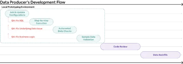 图9：使用Minerva原型工具的用户开发流程