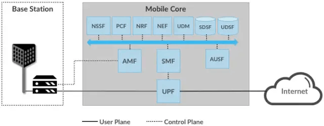 图15. 5G移动核心(NG-Core)。