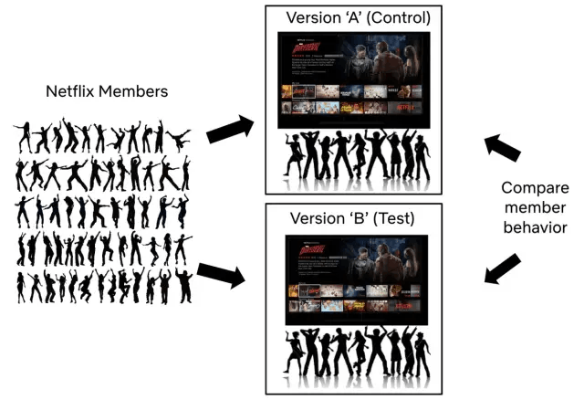 图2:简单的A/B测试。我们用随机分配的方法将Netflix成员随机分成两组，“A组”接受目前的产品体验，而“B组”接受一些我们认为是对Netflix体验的改进的改变。在这里，“B”组获得了“颠倒”的产品体验。然后我们比较两组之间的指标。重要的是，随机分配确保了两组之间的其他一切保持不变。