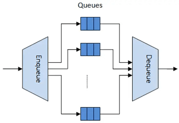 图1. 分级调度模块内部架构