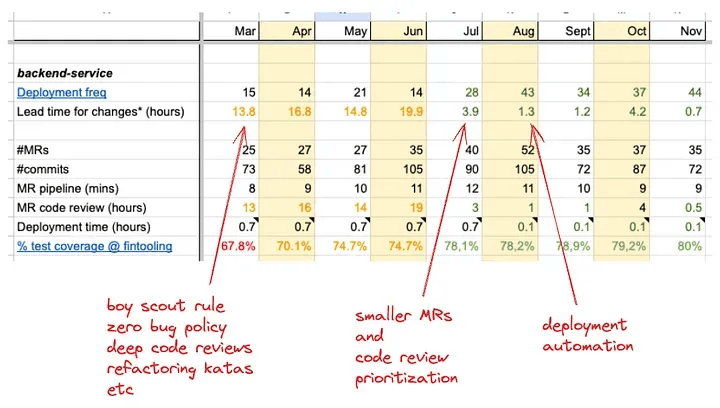 图3：后端服务的统计数据和主要改进已实现。
