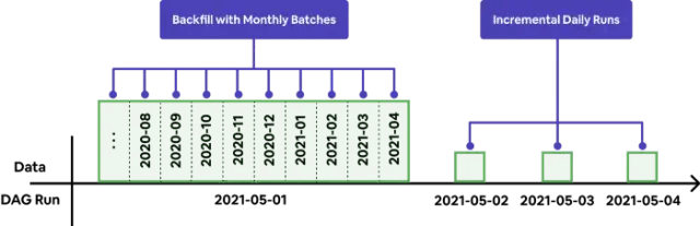 图6：在2021年05月01日的任务中，单个作业被分成几个并行的月批次