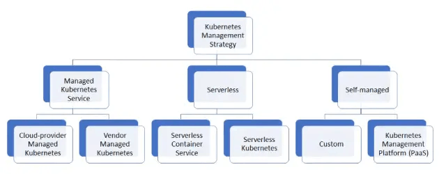 图F - 来源:https://vedcraft.com/tech-trends/solution-options-for-choosing-kubernetes-management-strategy/