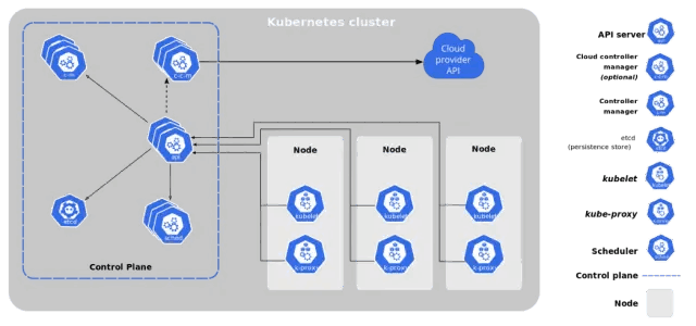 Kubernetes组件。图片来源：kubernetes.io