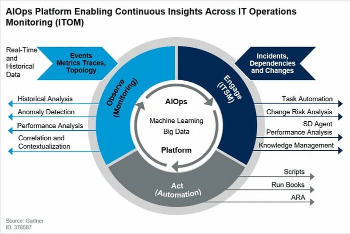 AIOps 平台工作流程展示 IT 运维的持续监控、事件参与和自动化