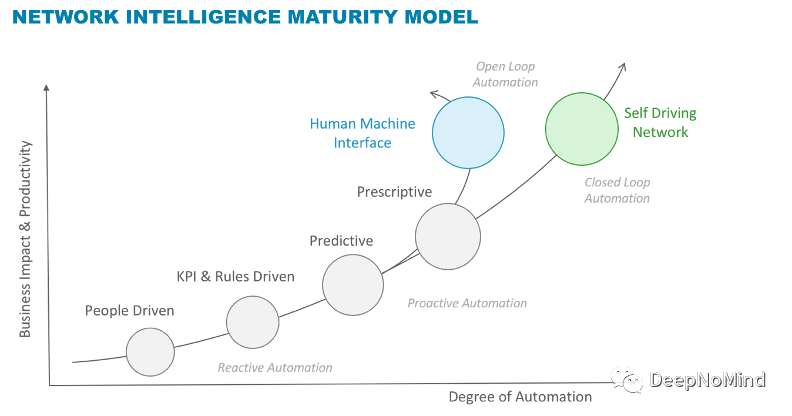 网络智能化成熟度模型