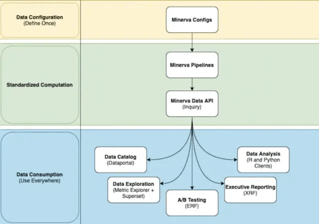 Minerva的愿景是“定义一次，随处使用”