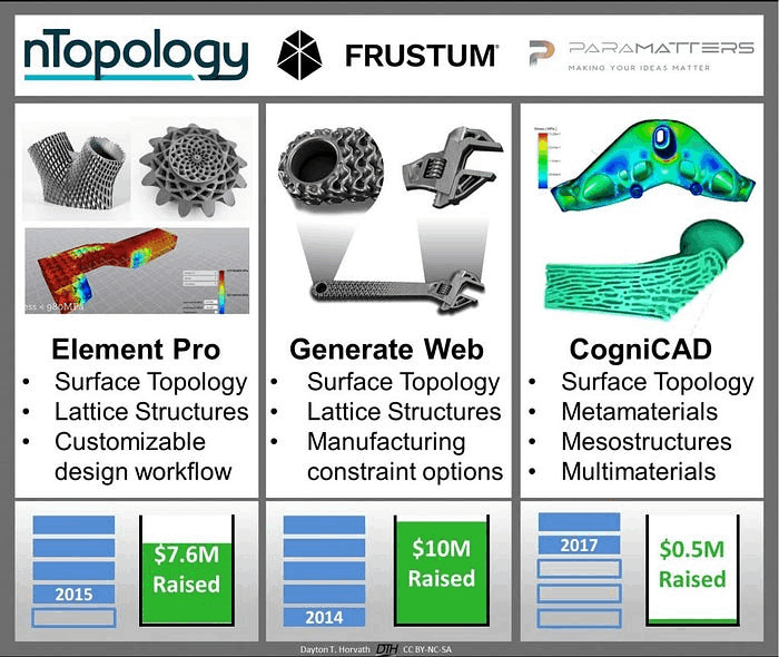 Element Pro， Generate Web 和 CogniCAD 生成设计软件的功能和资金细节的比较