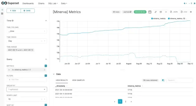 Superset是以指标为中心的，用户可以从单个虚拟源查询所有指标和维度