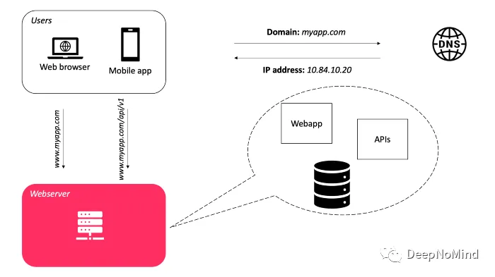 在同一台物理服务器上部署 Web 服务器和数据库服务器