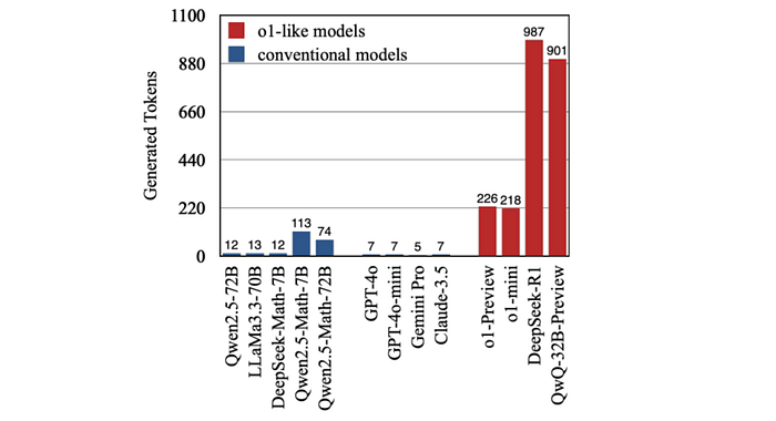在“2加3是多少”这个问题上生成的 token