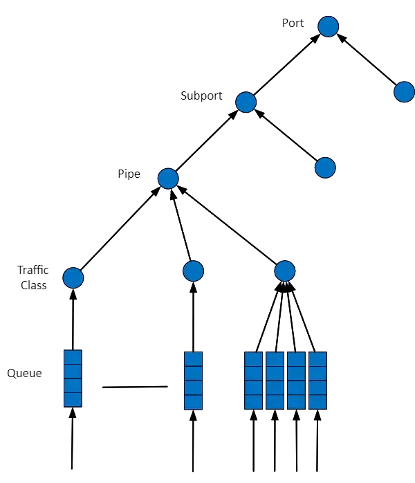 图2. 端口的调度层级