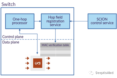 图 1：控制平面与数据平面的交互