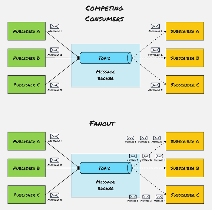 发布-订阅传递机制